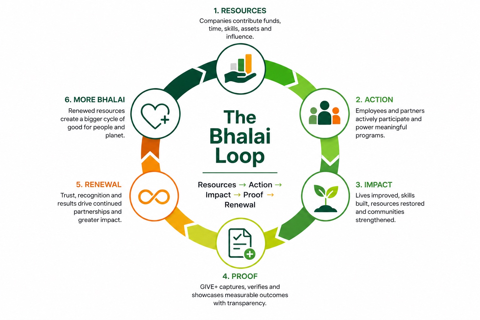 The Bhalai Loop — resources, action, impact, proof, renewal